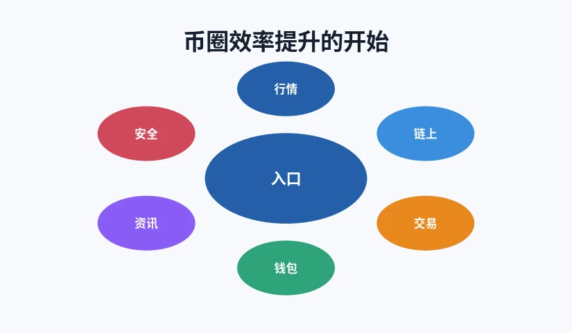 行情、链上、交易、钱包、资讯与安全六类入口分布图
